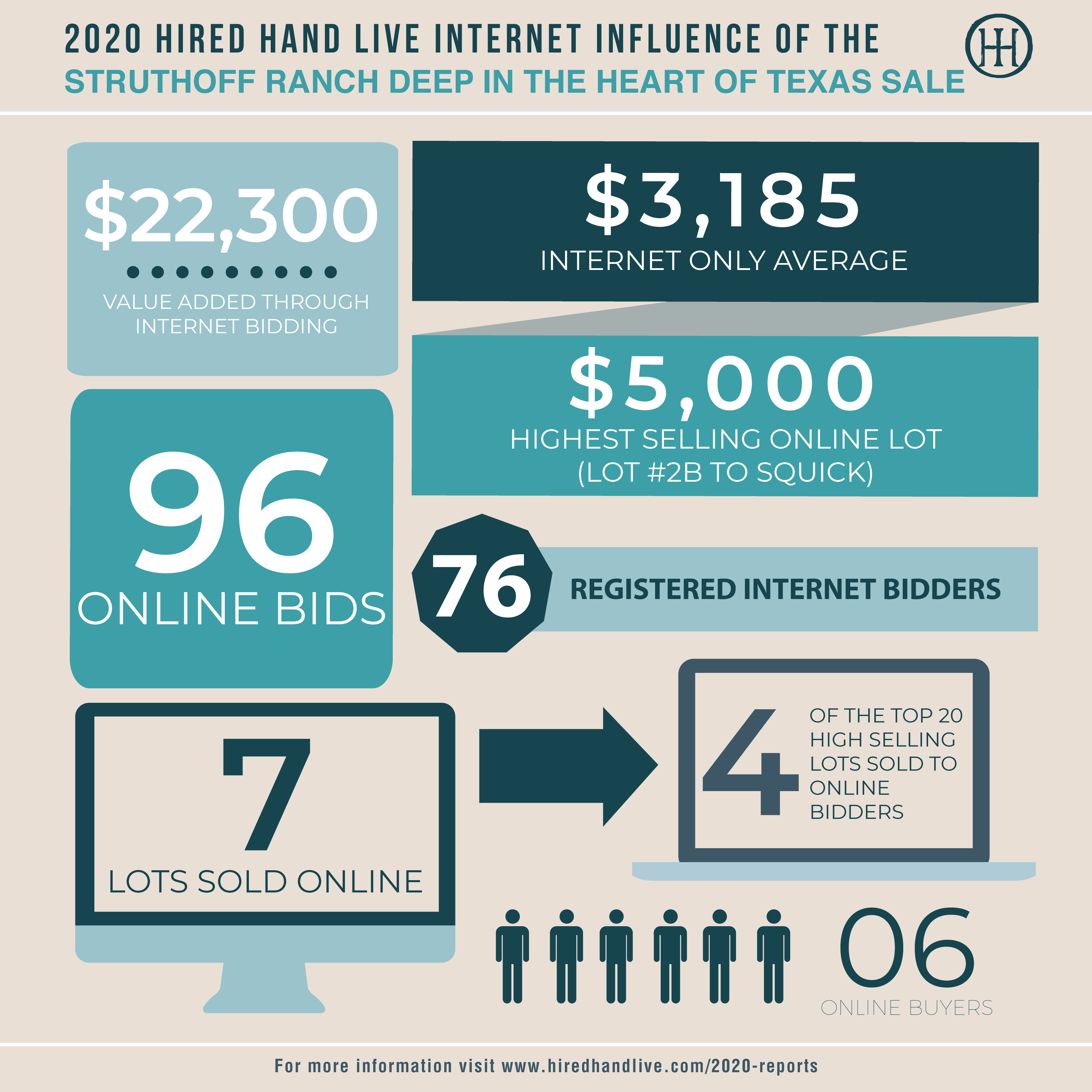 Sale Results_Infographic-Struthoff