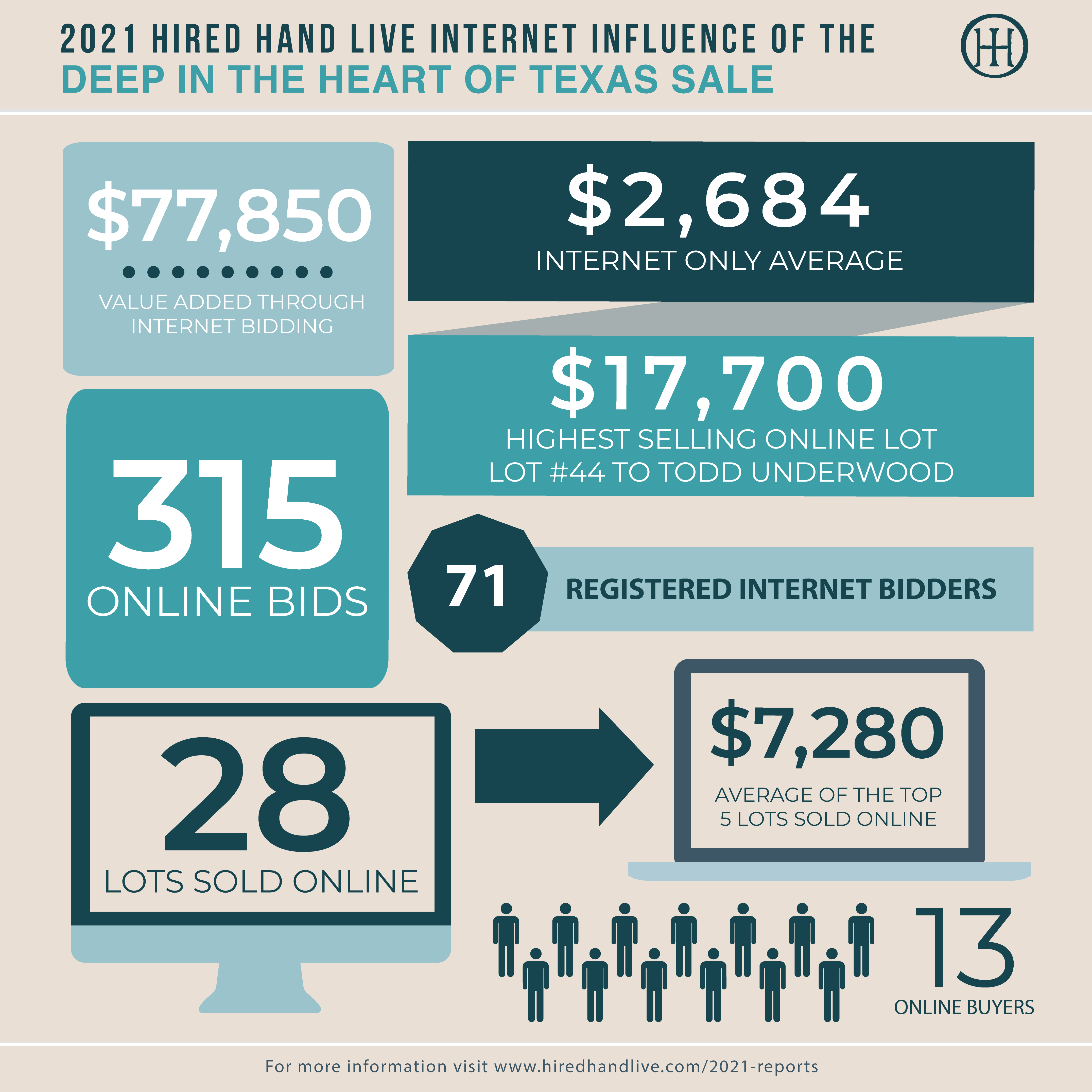 Sale Results_Infographic-DHT