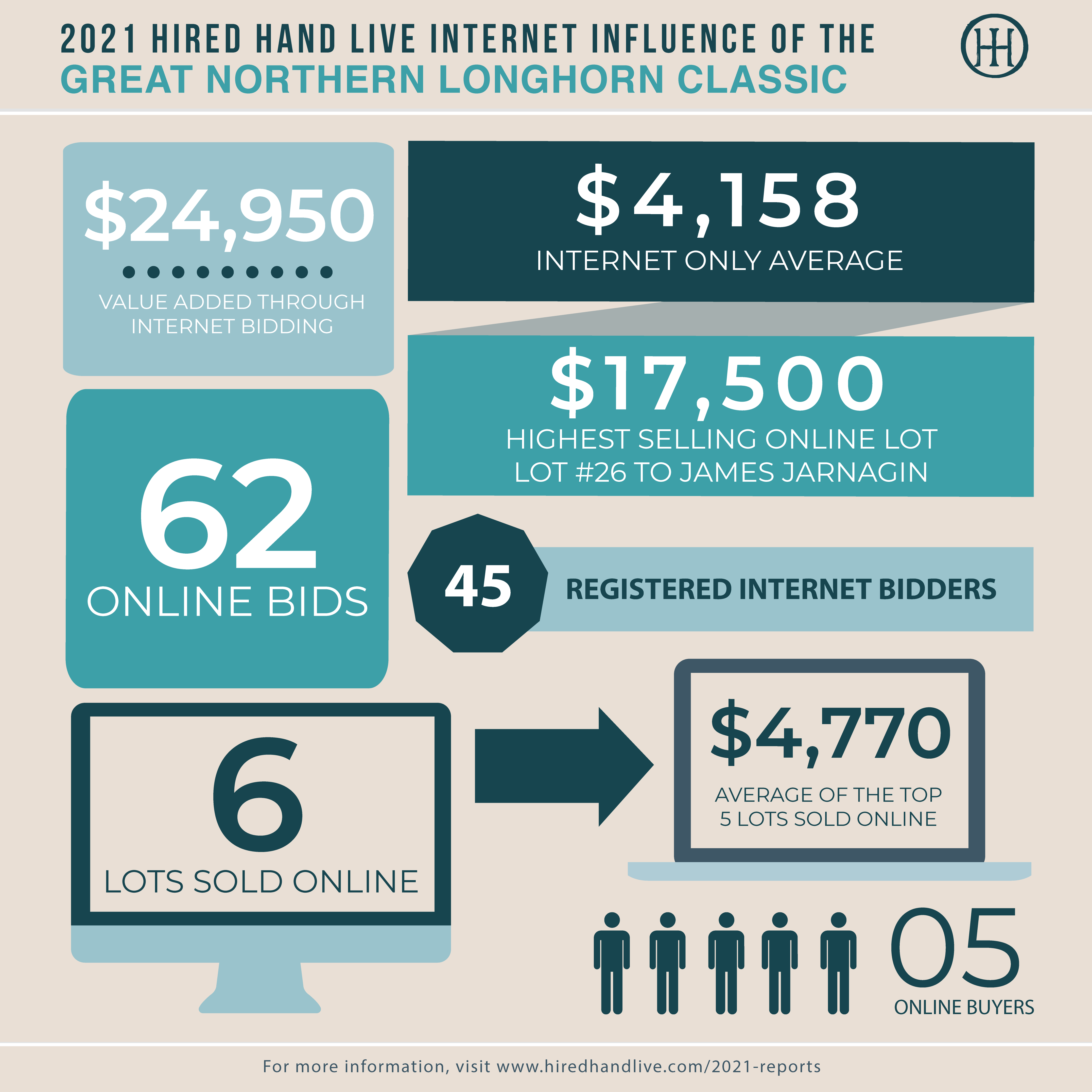 Sale Results_Infographic-GNLC