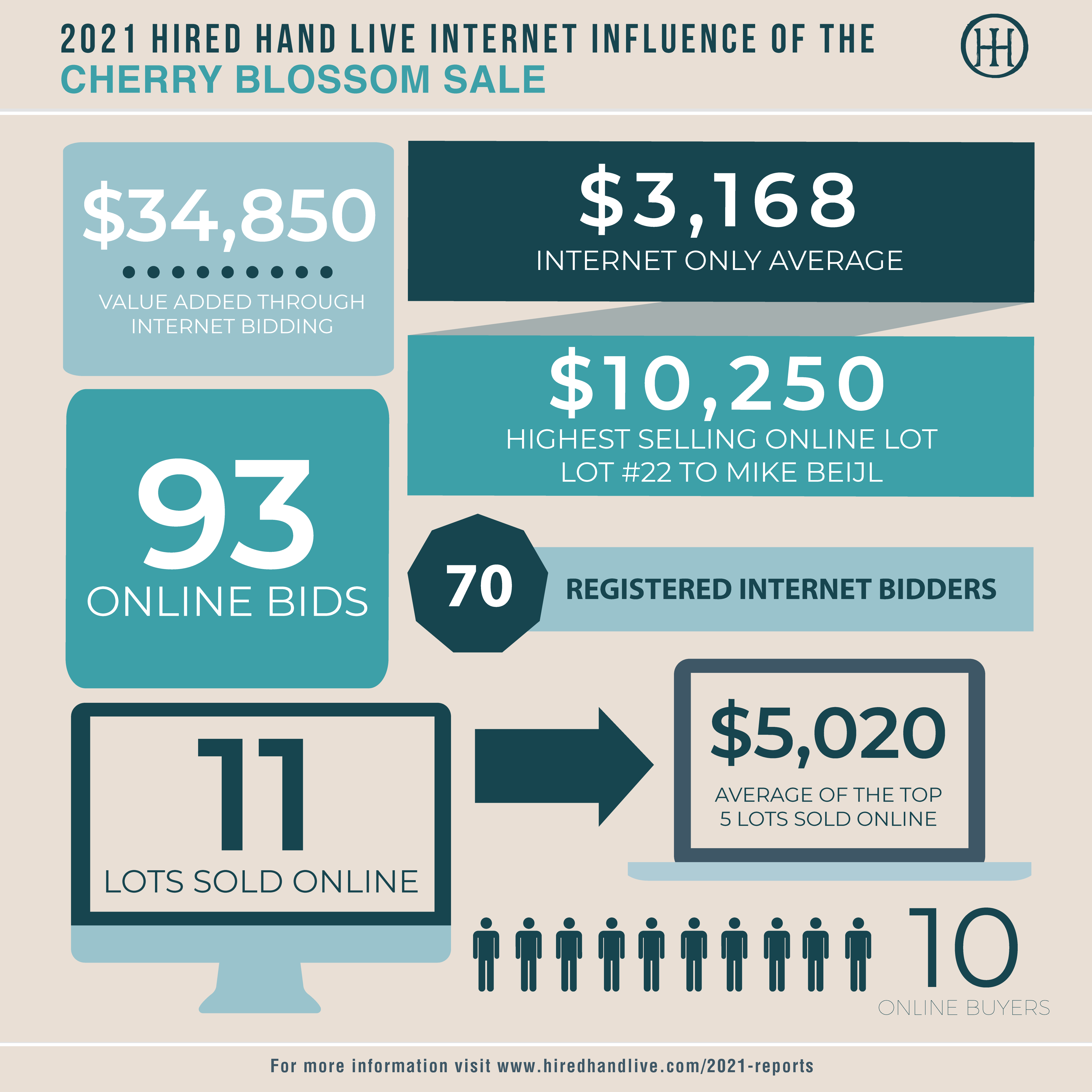 Sale Results_Infographic-CB