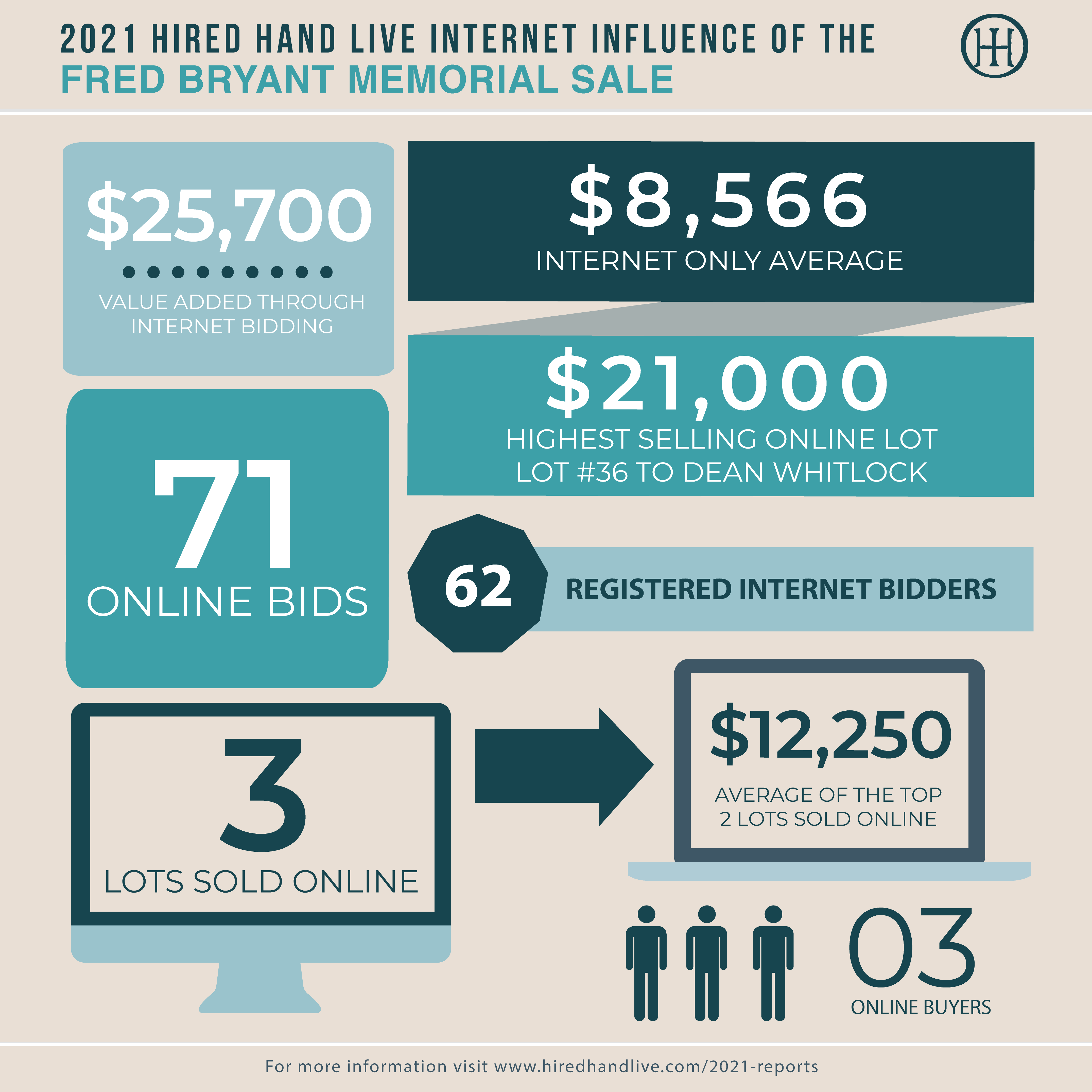 Sale Results_Infographic-FBMS