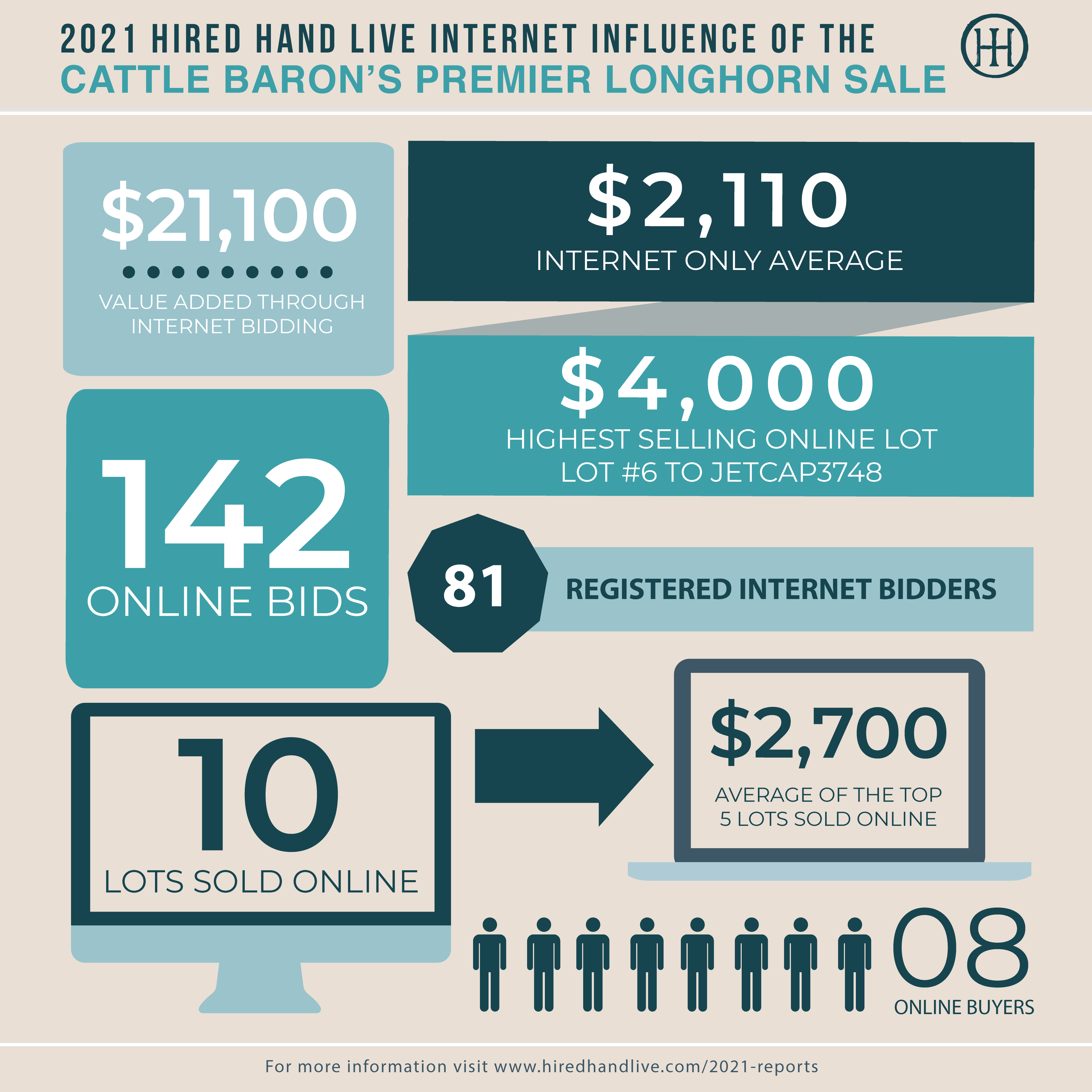 Sale Results_Infographic-CB21