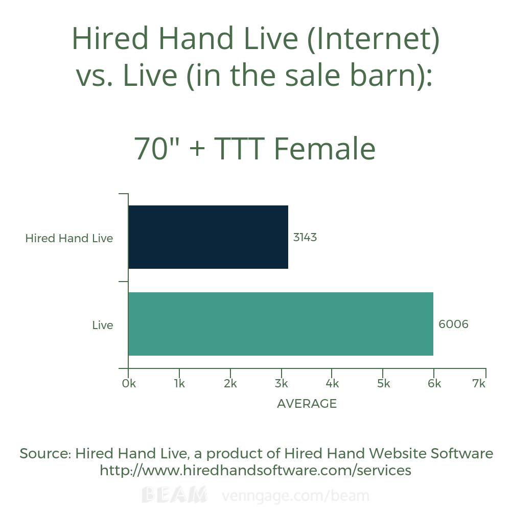 70' TTT Female Avg HHL v L 70' TTT Female Avg HHL v L