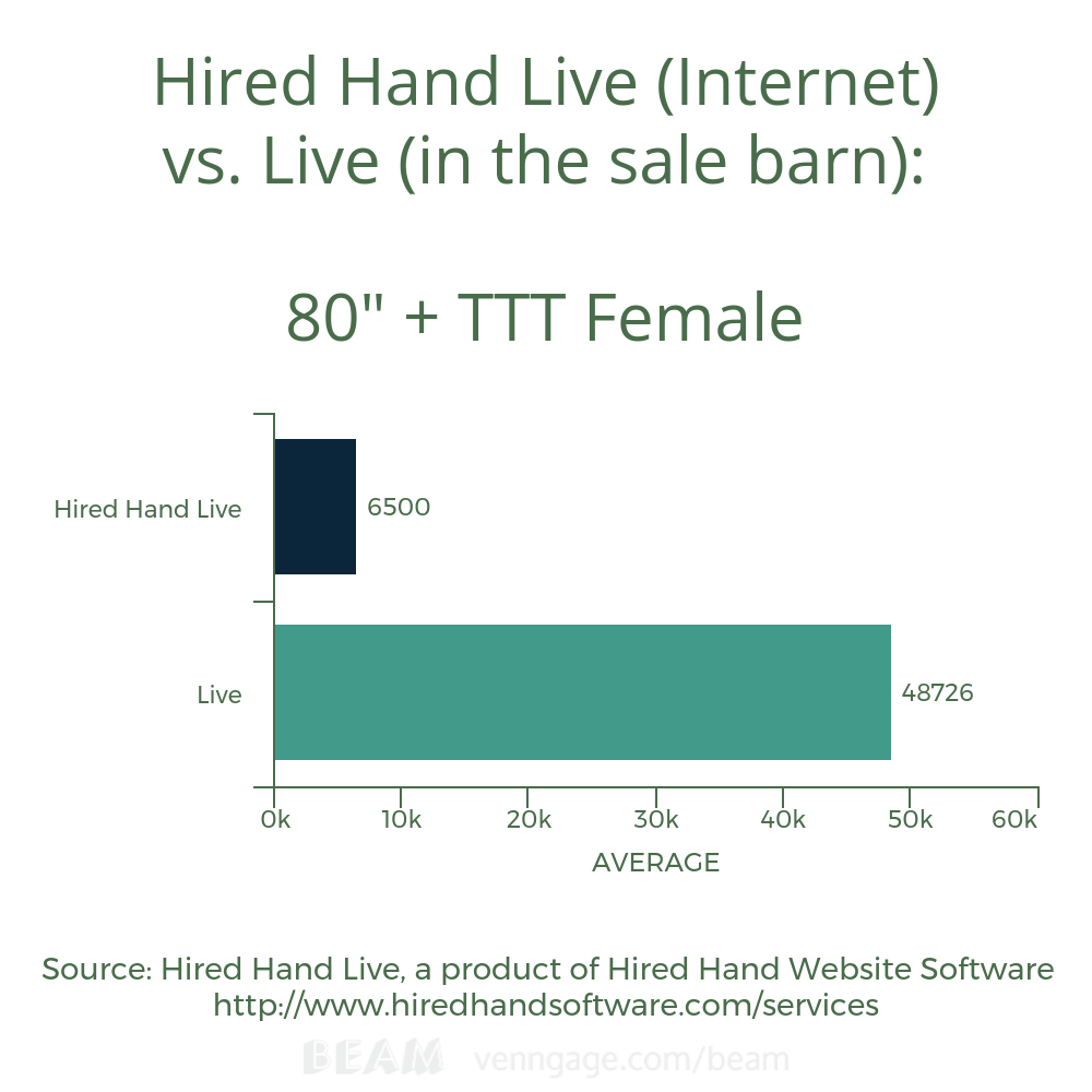 80' TTT Female Avg HHL vs L 80' TTT Female Avg HHL vs L