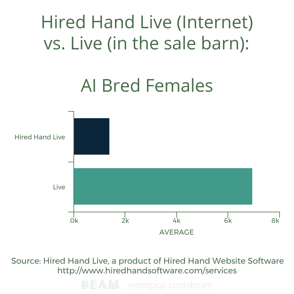 AI Bred Female Avg HHL vs Live AI Bred Female Avg HHL vs Live
