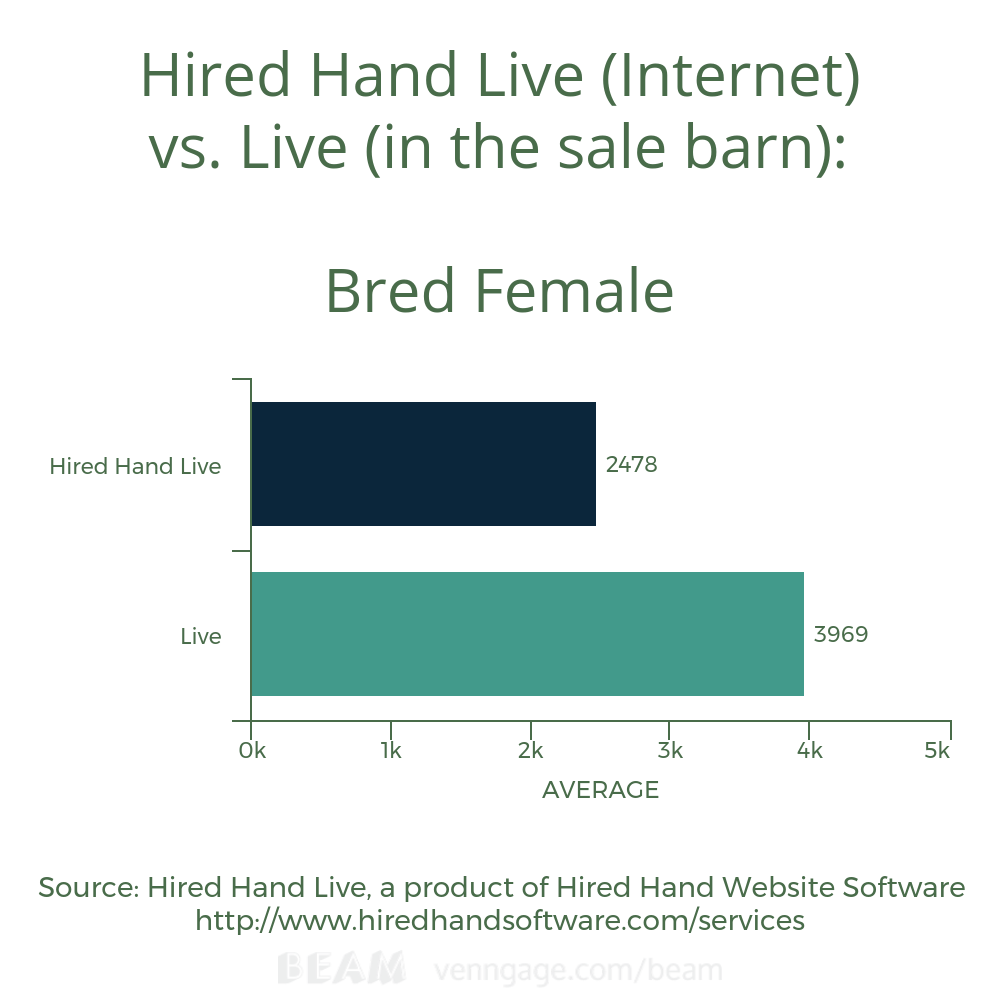 Bred Female Avg HHL vs L Bred Female Avg HHL vs L