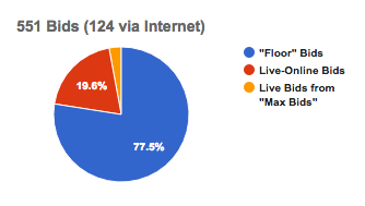 Graph of bidder locations