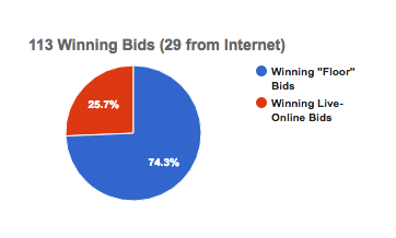 Hill Country Heritage Sale Stats