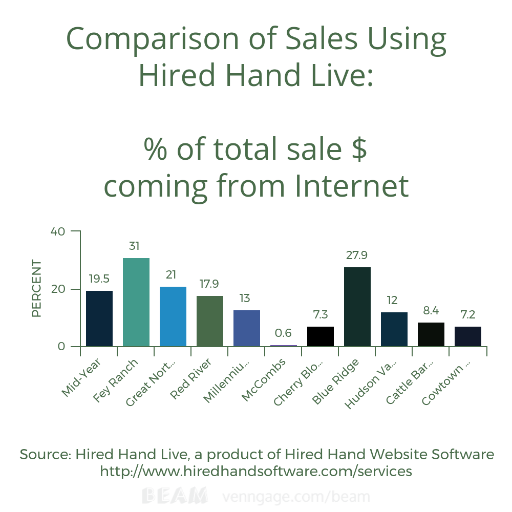 Internet total sale value Internet total sale value