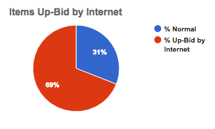 Items Up-Bid By Internet Items Up-Bid By Internet