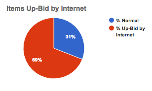 Items Up-Bid By Internet