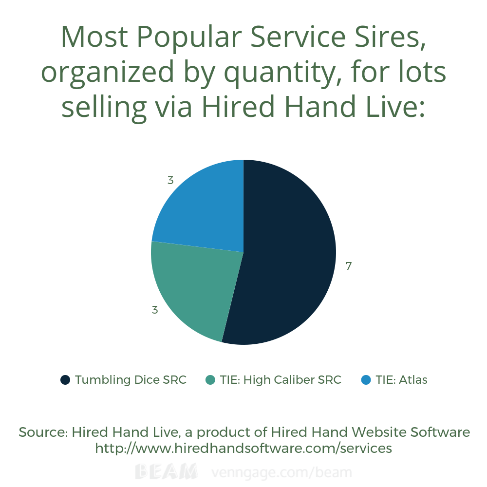 Most popular service sires according to HHL Most popular service sires according to HHL
