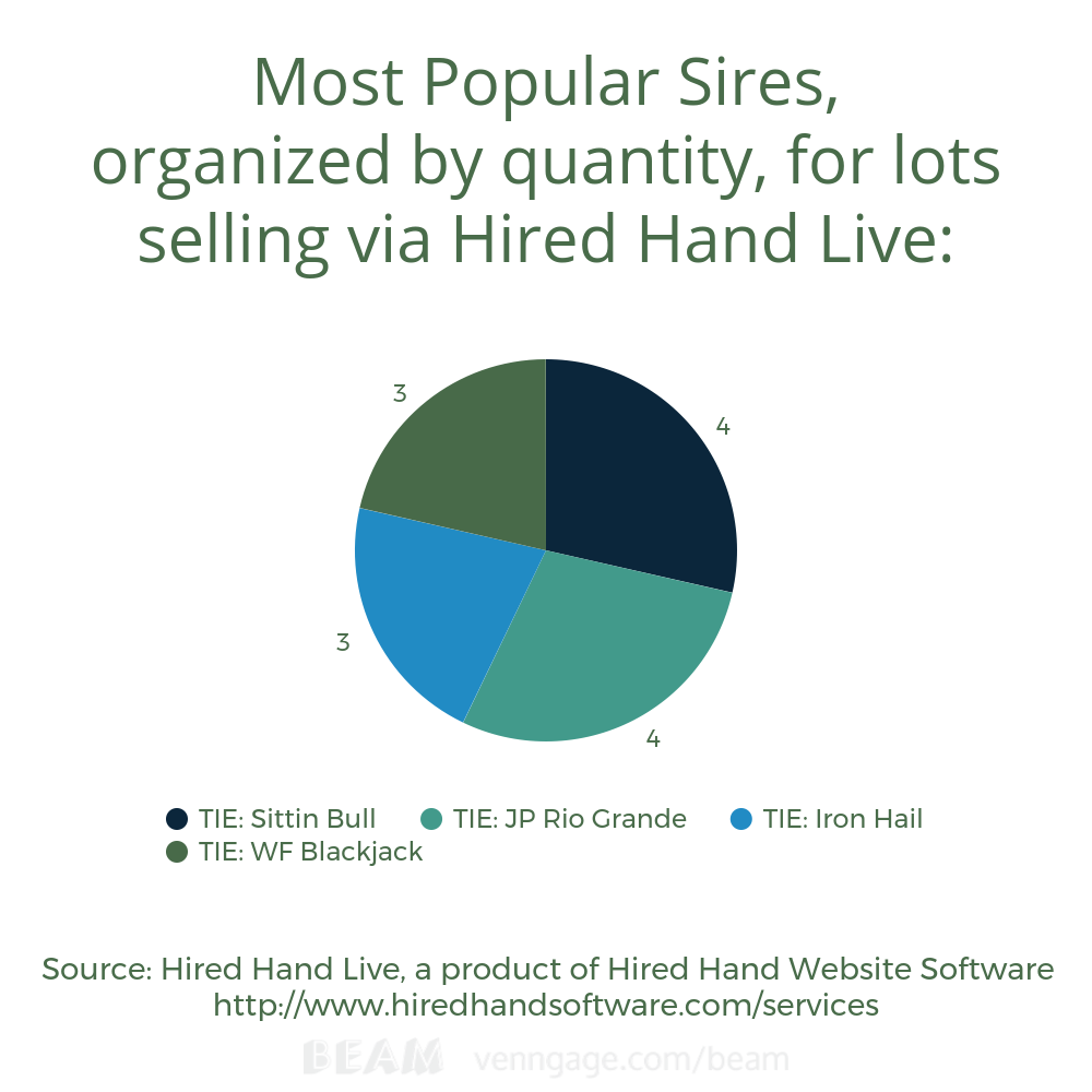Most popular sires according to HHL Most popular sires according to HHL