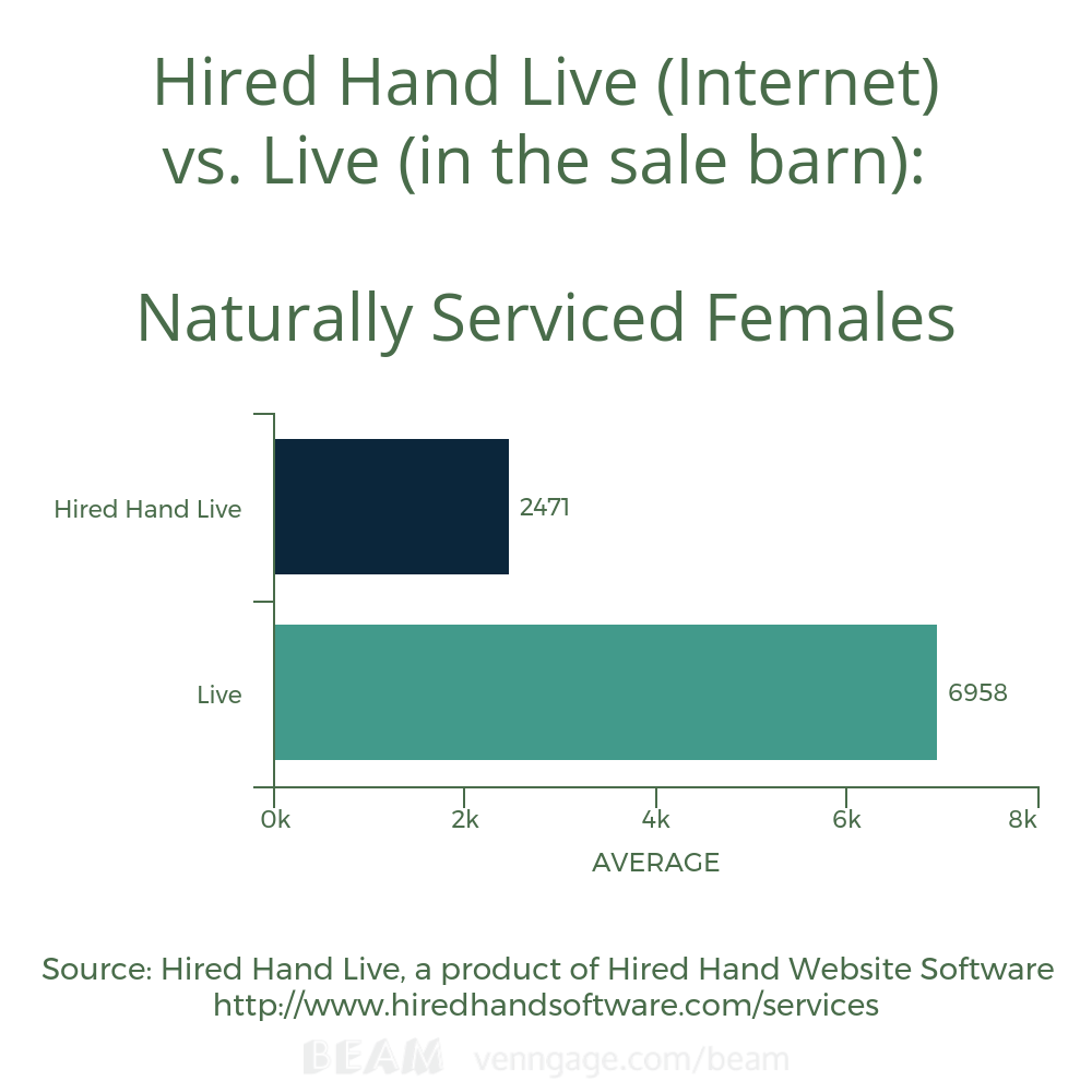 Naturally Serviced Female Avg HHL vs L Naturally Serviced Female Avg HHL vs L