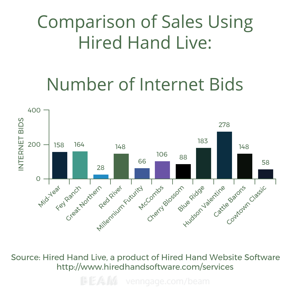 Number of internet bids Number of internet bids