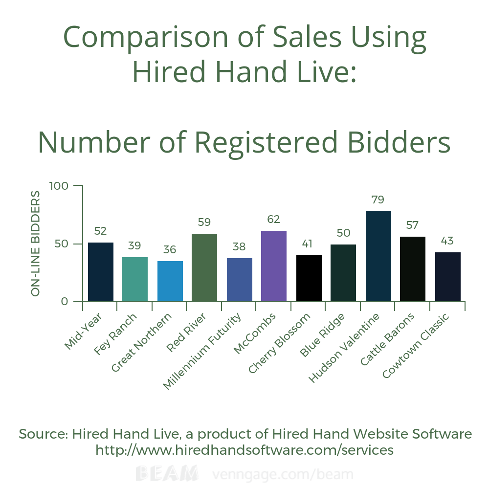 Number of Registered Bidders Comparison HHL