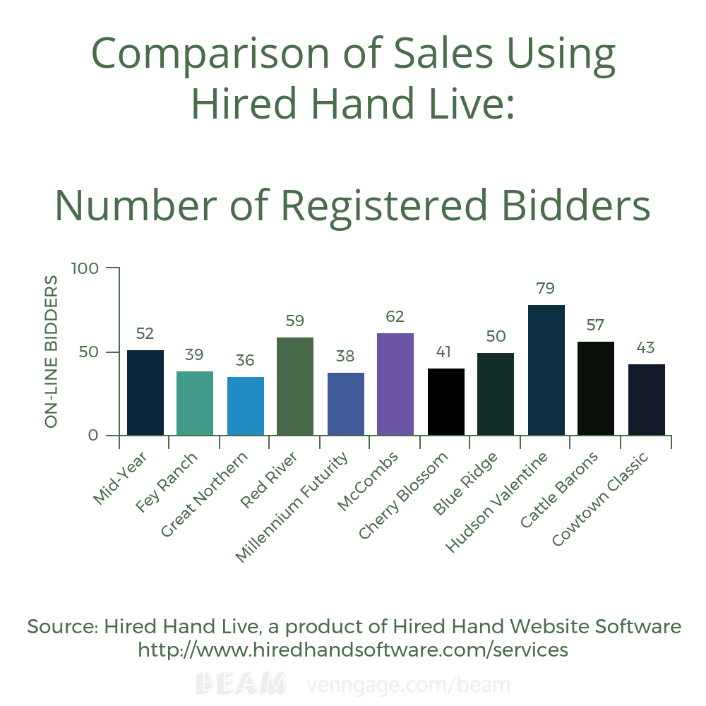 Number of Registered Bidders Comparison HHL Number of Registered Bidders Comparison HHL
