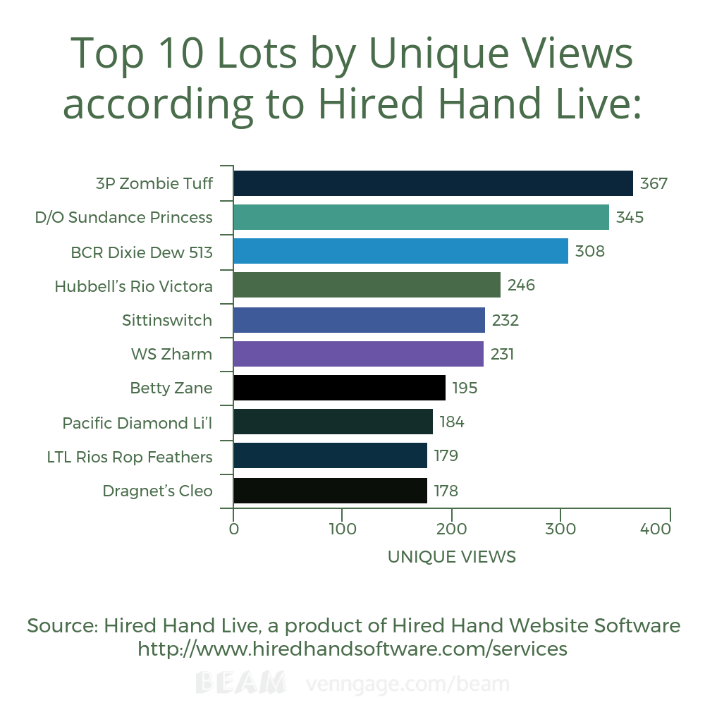 Top 10 lots by unique views according to HHL Top 10 lots by unique views according to HHL