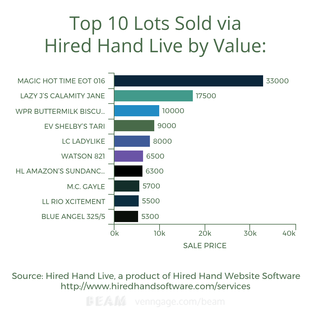 Top 10 Lots Sold via HHL by Value Top 10 Lots Sold via HHL by Value