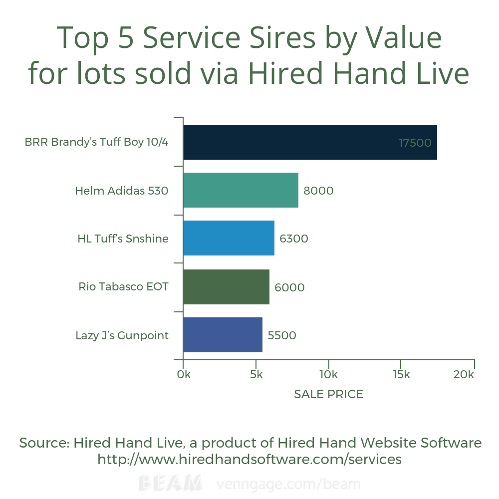 Top 5 Service Sires by value for lots sold via HHL