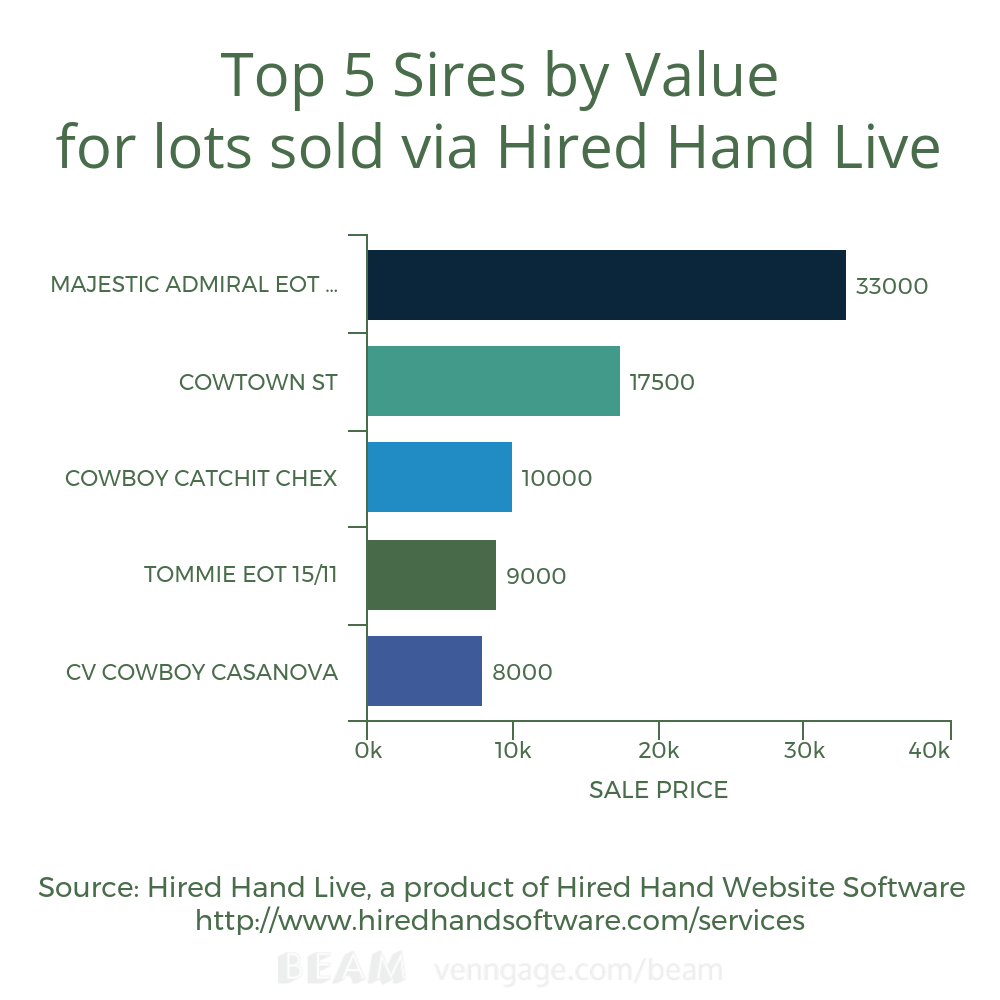Top 5 sires by value for lots sold via HHL